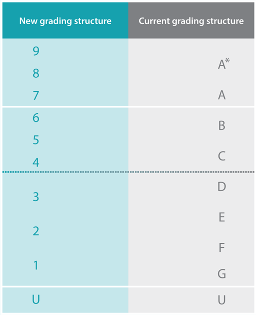 GCSE s New Grading 9 1 gcse-s-new-grading-9-1